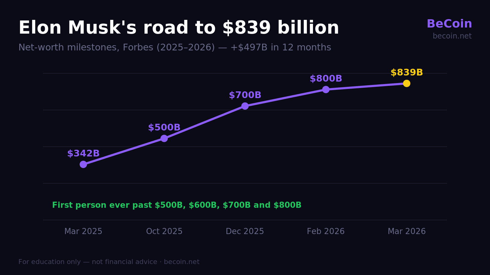Elon Musk net worth milestones through 2026