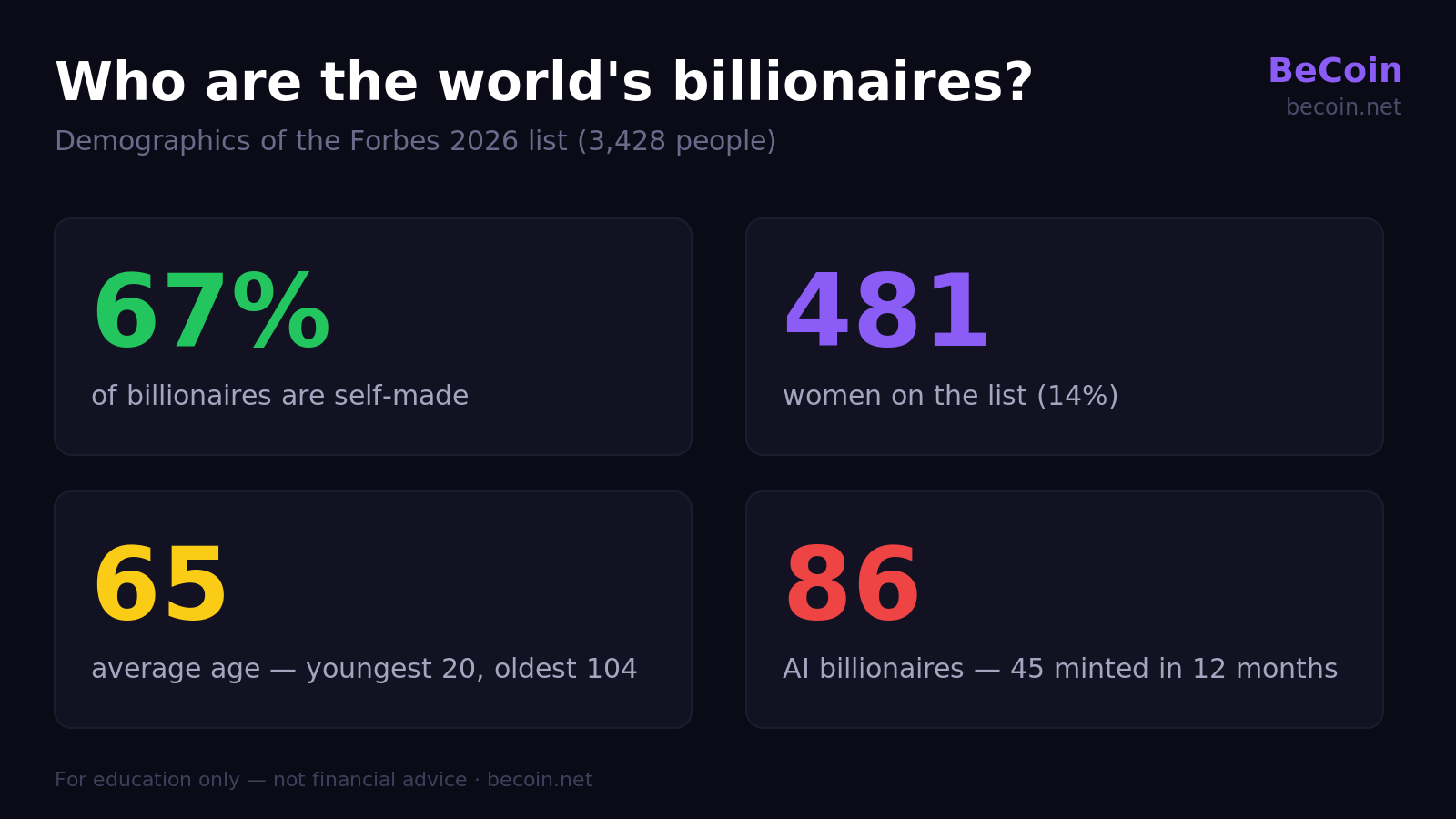 Billionaire demographics in 2026 including women, age and self-made wealth