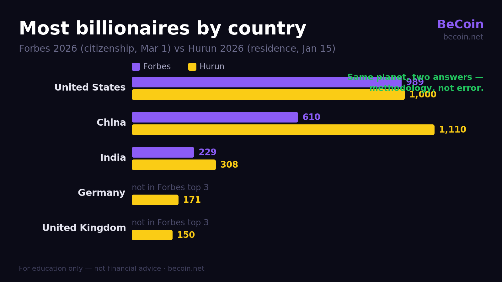 Forbes and Hurun 2026 billionaire counts by country