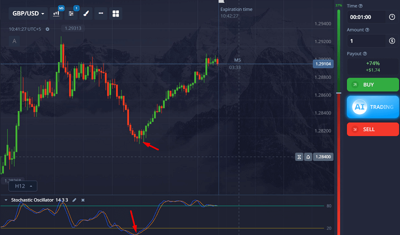 Stochastic + Support Zone (GBP_USD)