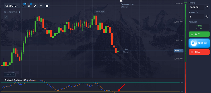 If it crosses down from 80, place a Put