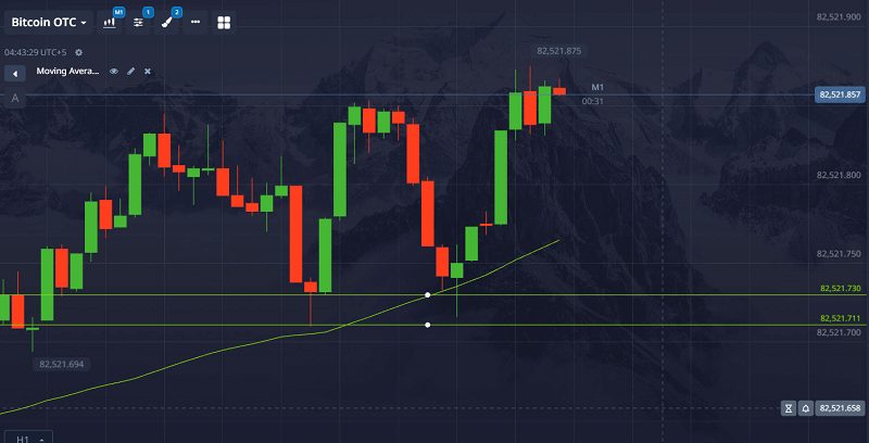 If it drops from resistance, place a Put trade.