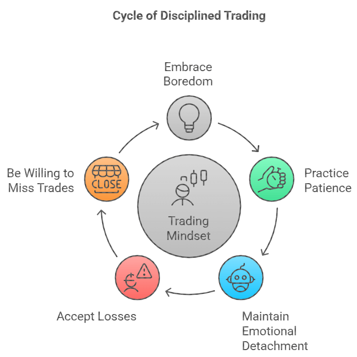 Cycle of Disciplined Trading