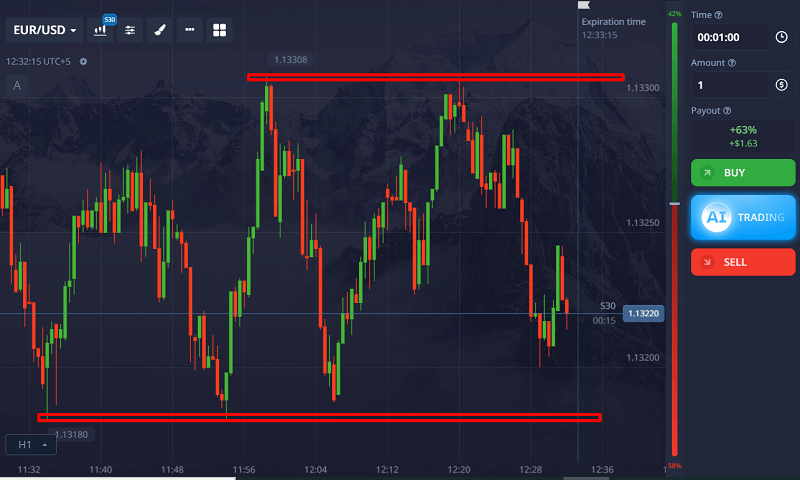 Enter on the first strong reversal candle pattern