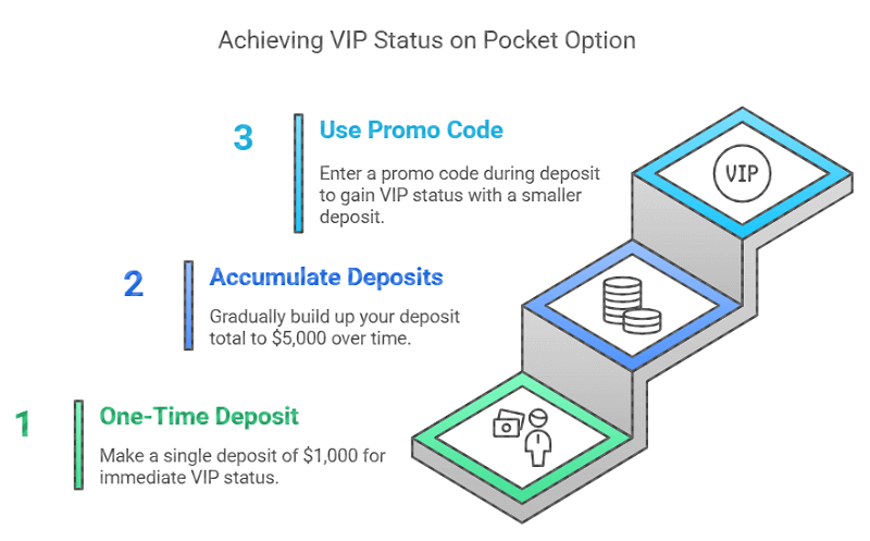 There are three main ways