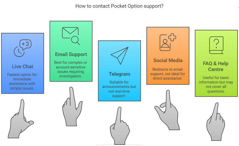 You’ll still need to reach out if your question isn't listed