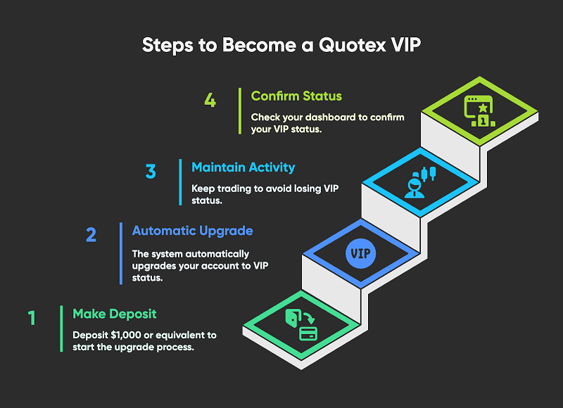 How to Become a Quotex VIP