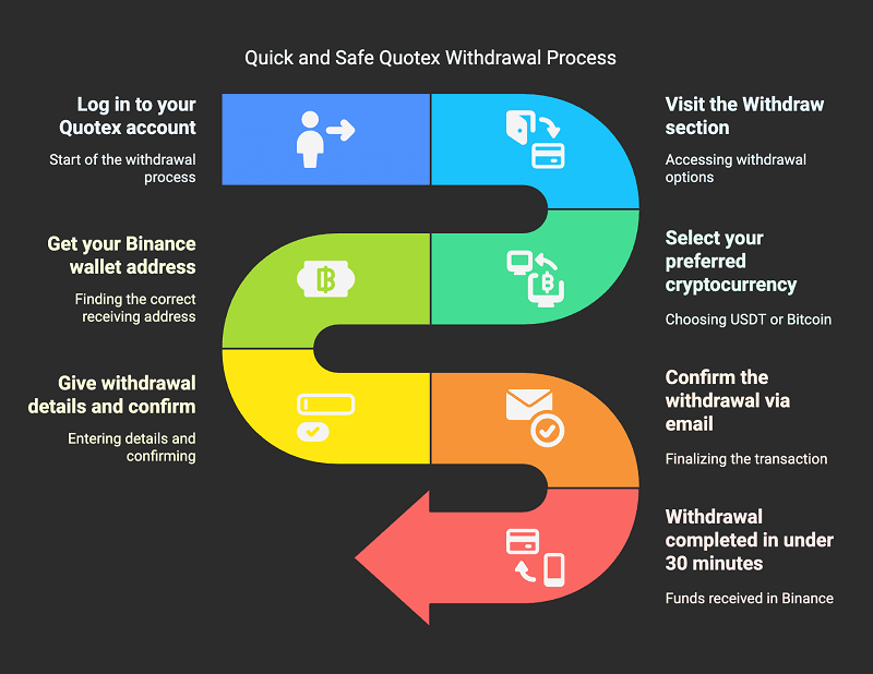 Step-by-Step Guide How to Withdraw from Quotex