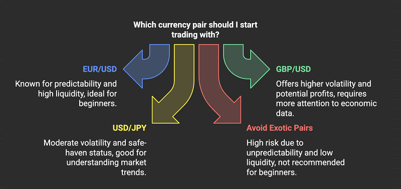 Top Quotex Forex Trading Currency Pairs for Beginners to Start With