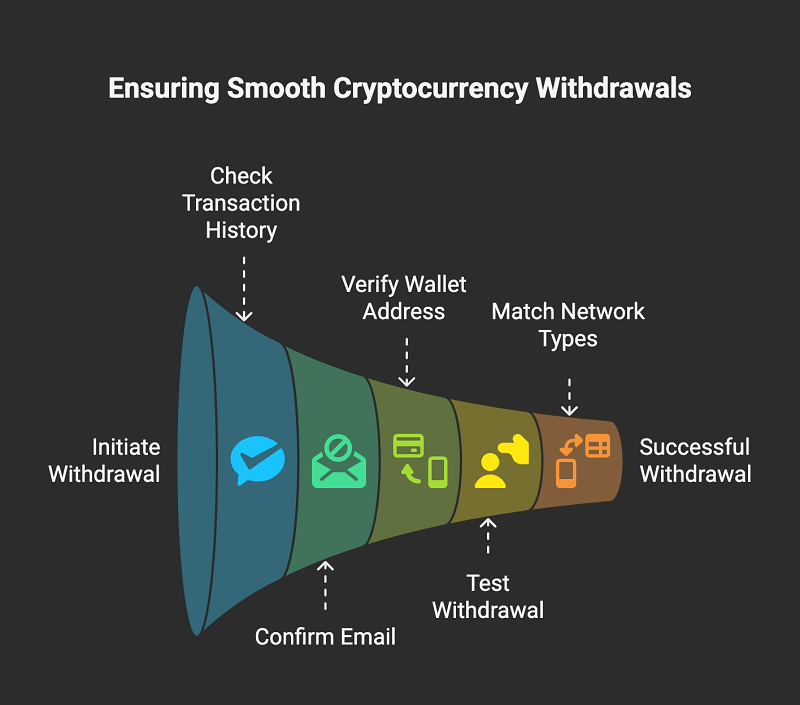 Troubleshoot and Common Issues
