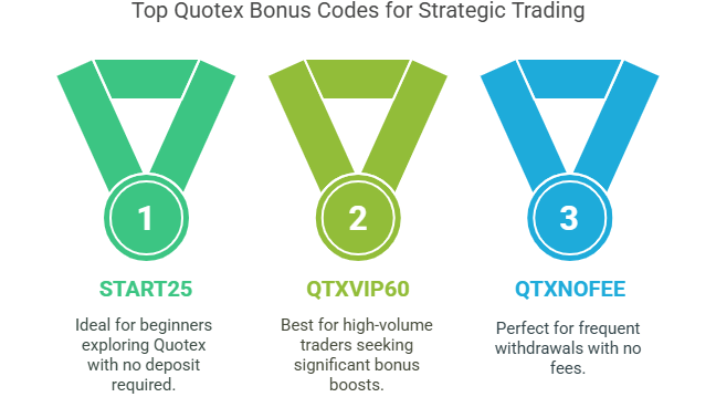 Choosing the Right Code Based on Your Goals