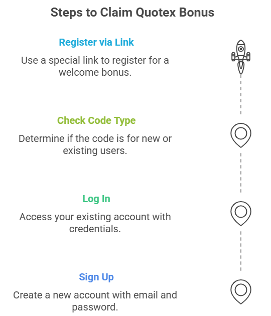 How to Get a Quotex Promo Code