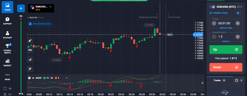 MACD Crossover Confirmation
