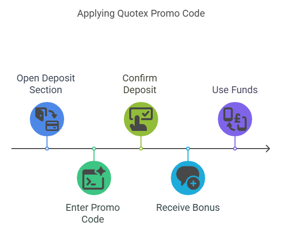 Step 3 Apply a Valid Promo Code