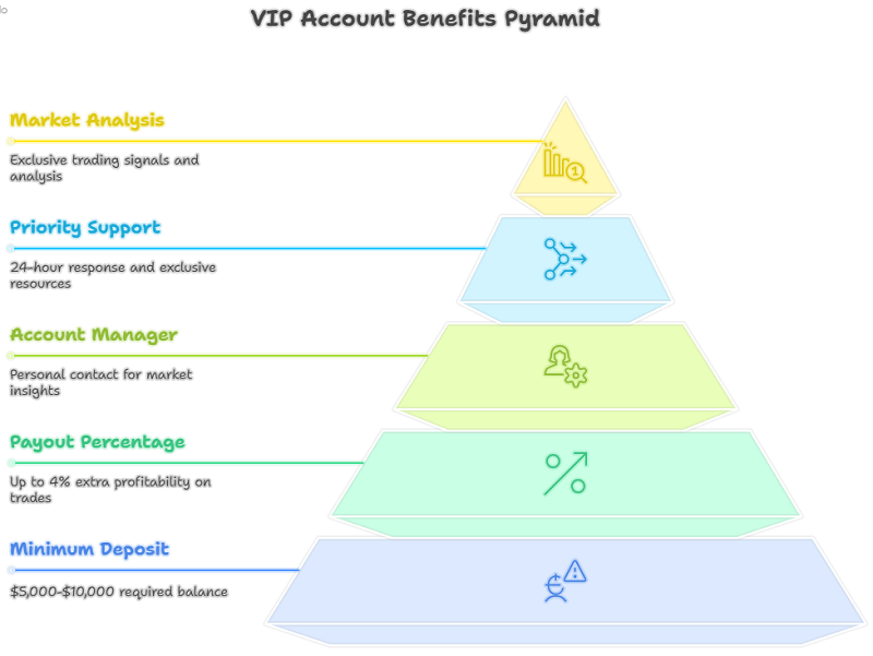 The VIP Account Maximum Benefits