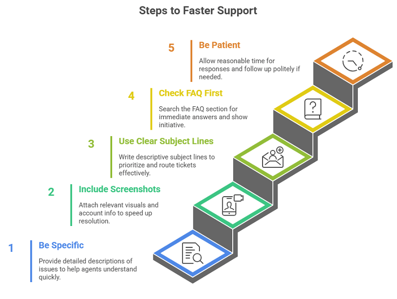 Tips for Getting Faster Support from Quotex