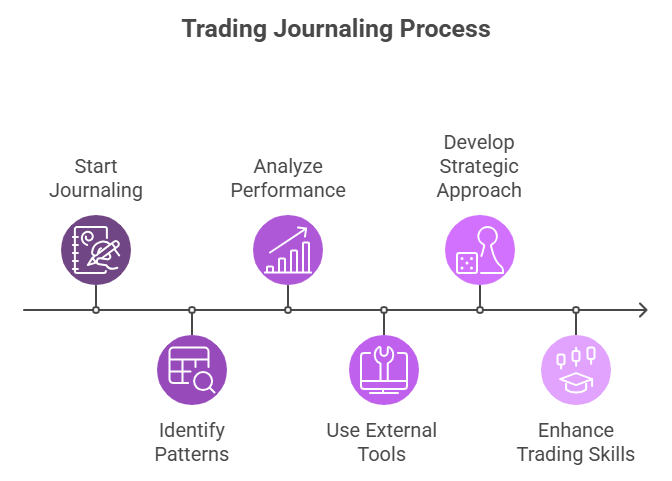Trade Journaling & Analytics