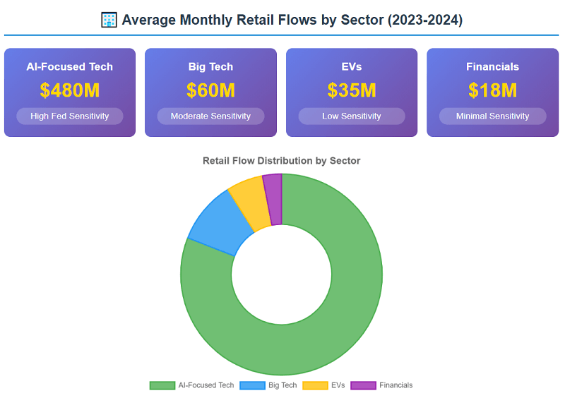 AI clearly dominates retail flows, far surpassing EVs or financials.