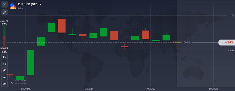 This is risky and requires experience, but he swears by it