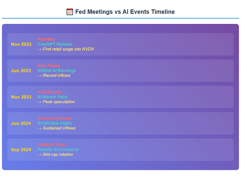 Timeline Research Fed Meetings vs AI Events