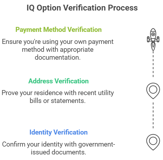 Understanding the IQ Option Verification Process