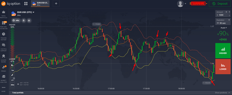 Bollinger Band Bounce