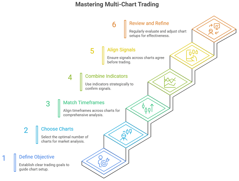 How I Learned to Build Smarter Multi-Chart Setups