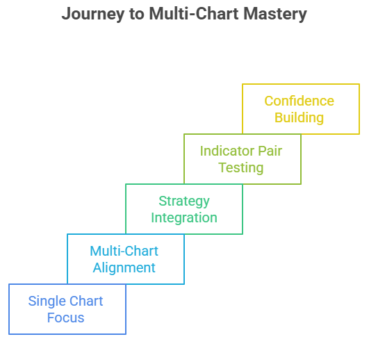 How Multi-Chart Layouts Changed My IQ Option Journey
