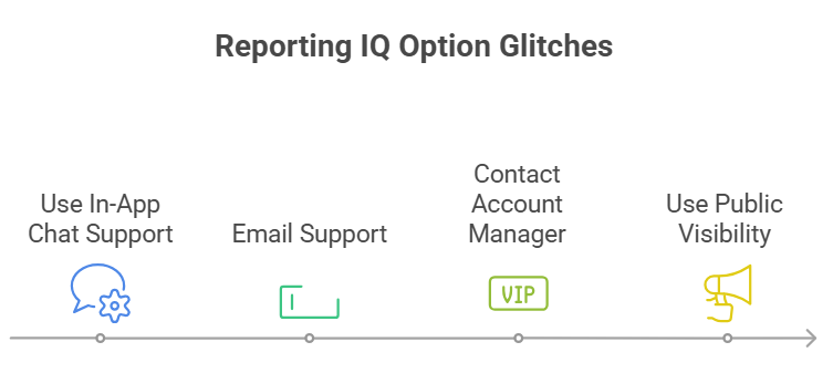 How to Officially Report IQ Option Glitches