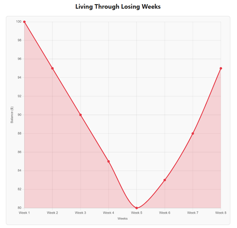 Living Through Losing Weeks