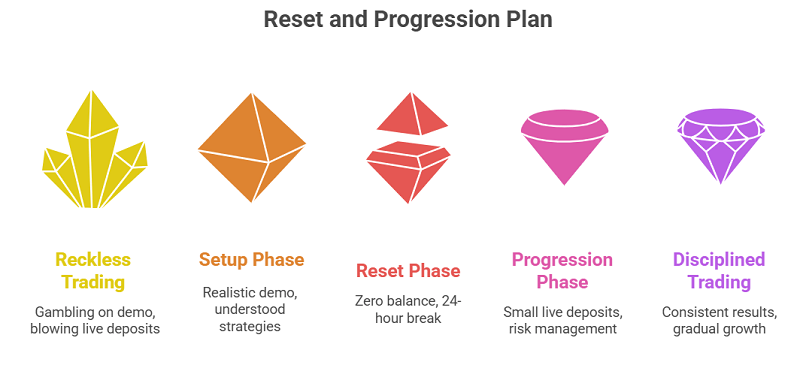 My Reset and Progression Plan