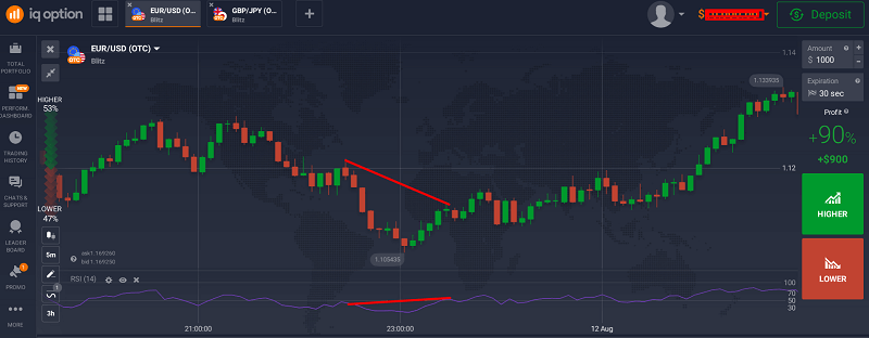 My “sweet spot” divergence setup