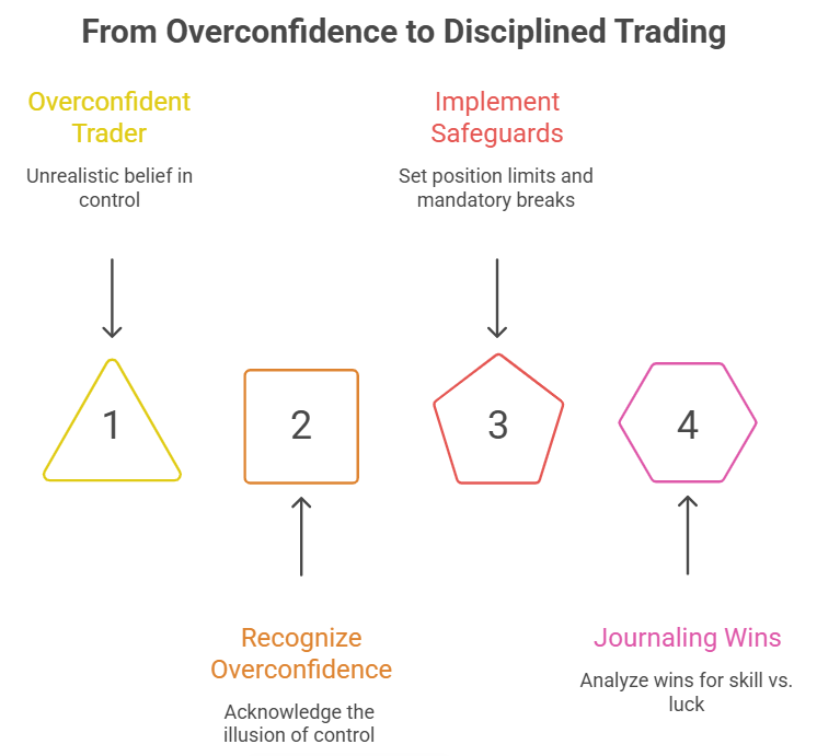 Overconfidence When Winning Streaks Turn Dangerous