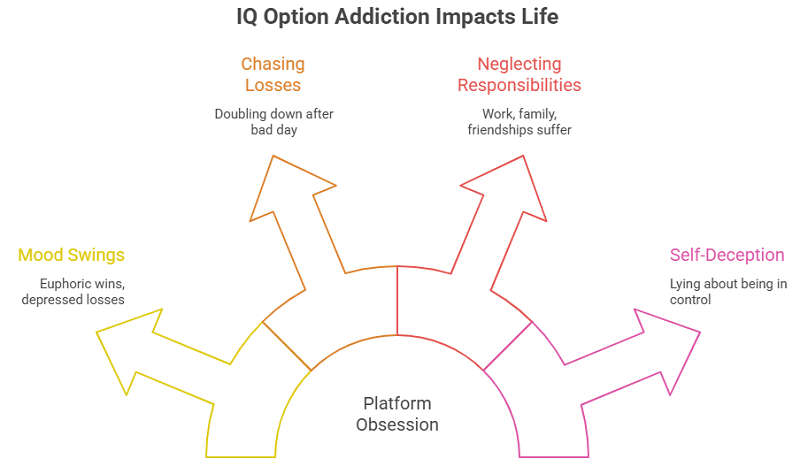 Real Signs of IQ Option Addiction You Should Watch For