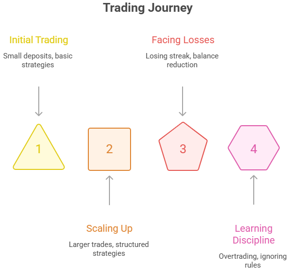 Scaling Up and Facing Losses