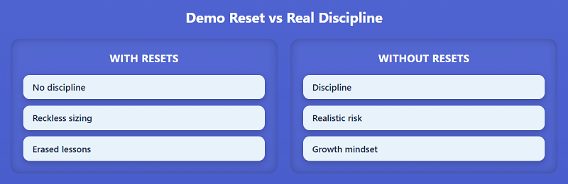 Why Resetting Your Demo Balance Hurts Real Discipline