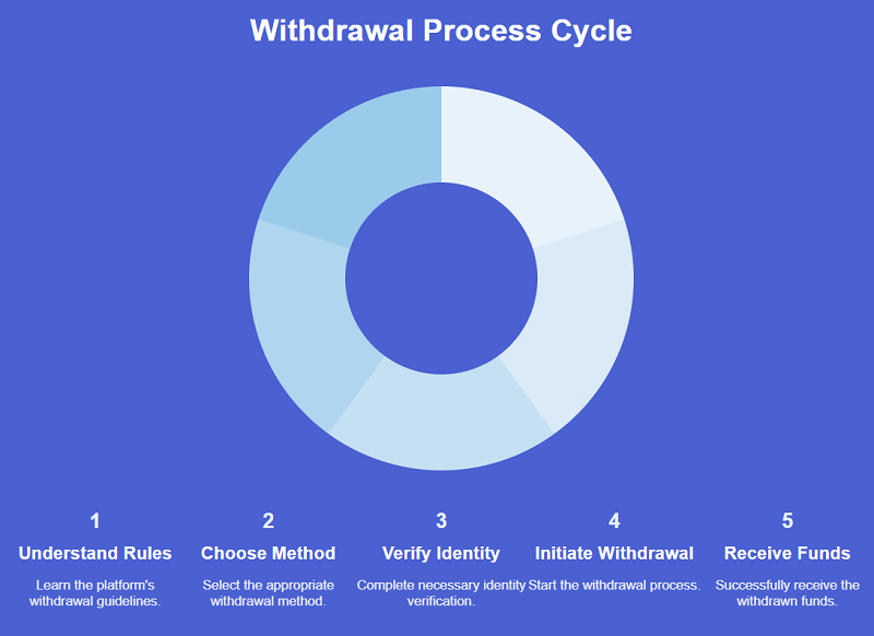 Why Withdrawal Proof Matters More Than Trading Profits