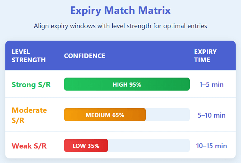Adapting Support and Resistance to Expiry Windows