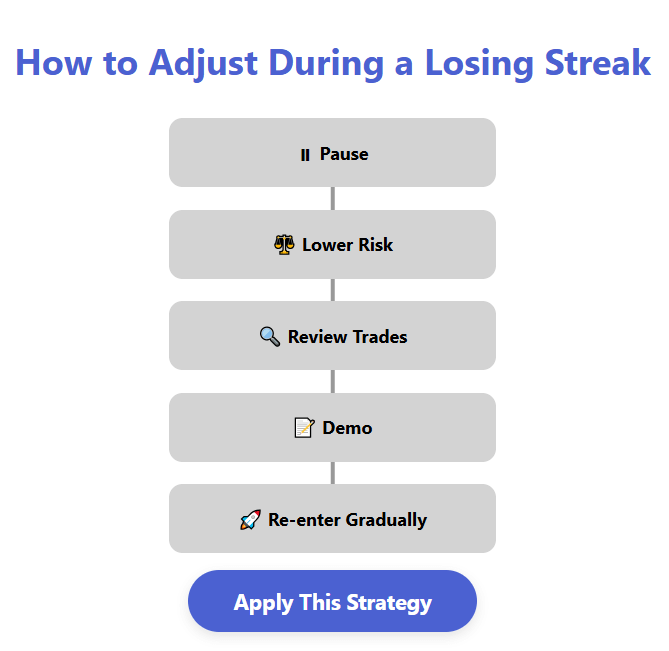 By treating losing streaks as data, not disasters, I turned them into lessons.