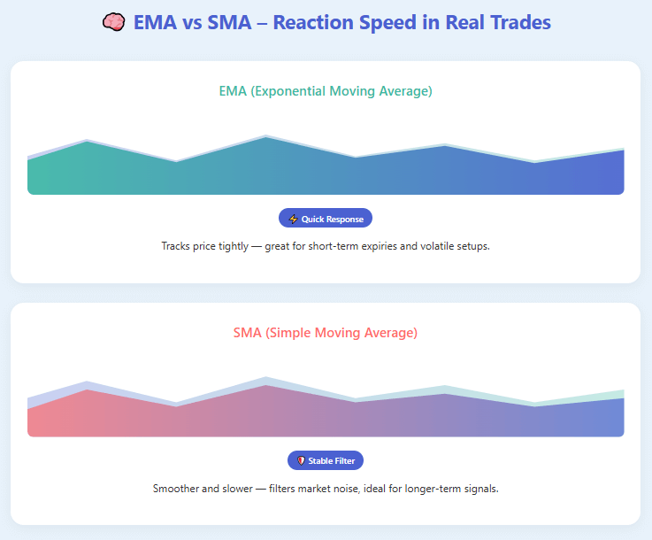 How Different Moving Average Types Behaved