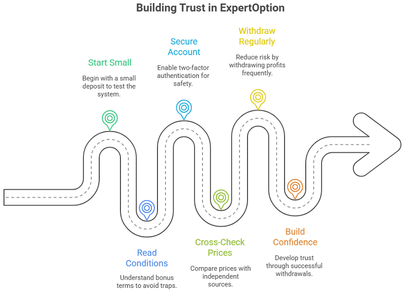 Key Lessons I Learned About ExpertOption Safety