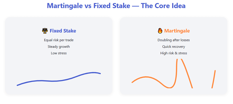 Martingale vs Fixed Stake