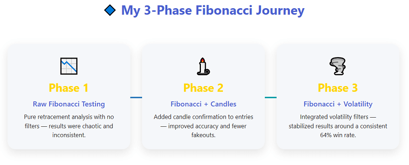 My 3-Phase Experiment with Fibonacci in Binary Options