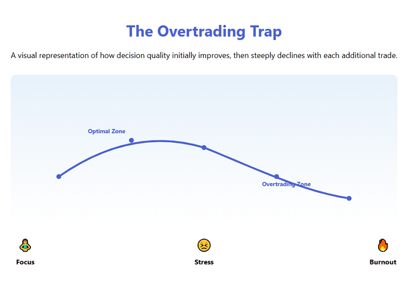 The “More Trades, More Profit” Myth