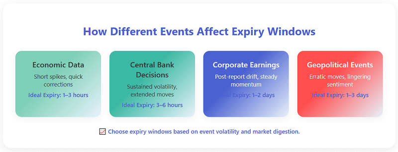 Understanding the Event–Expiry Connection