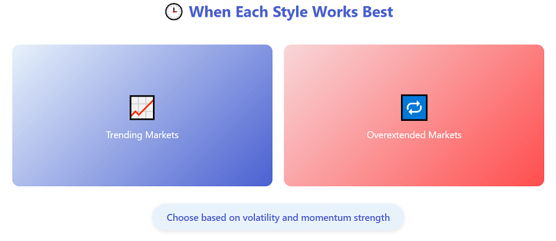 When Countertrend Trading Works Best