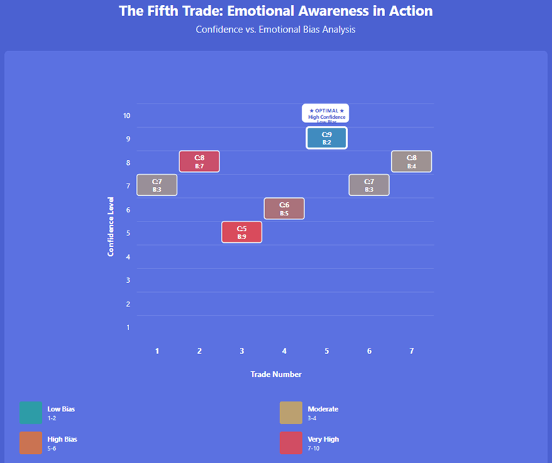 The Fifth Trade Emotional Awareness in Action