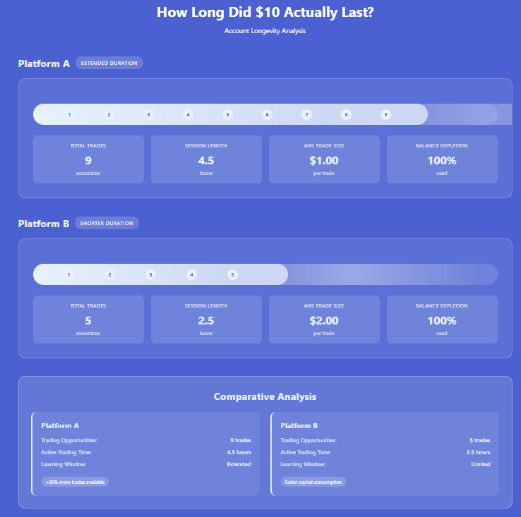 They serve different stages of a trader’s growth
